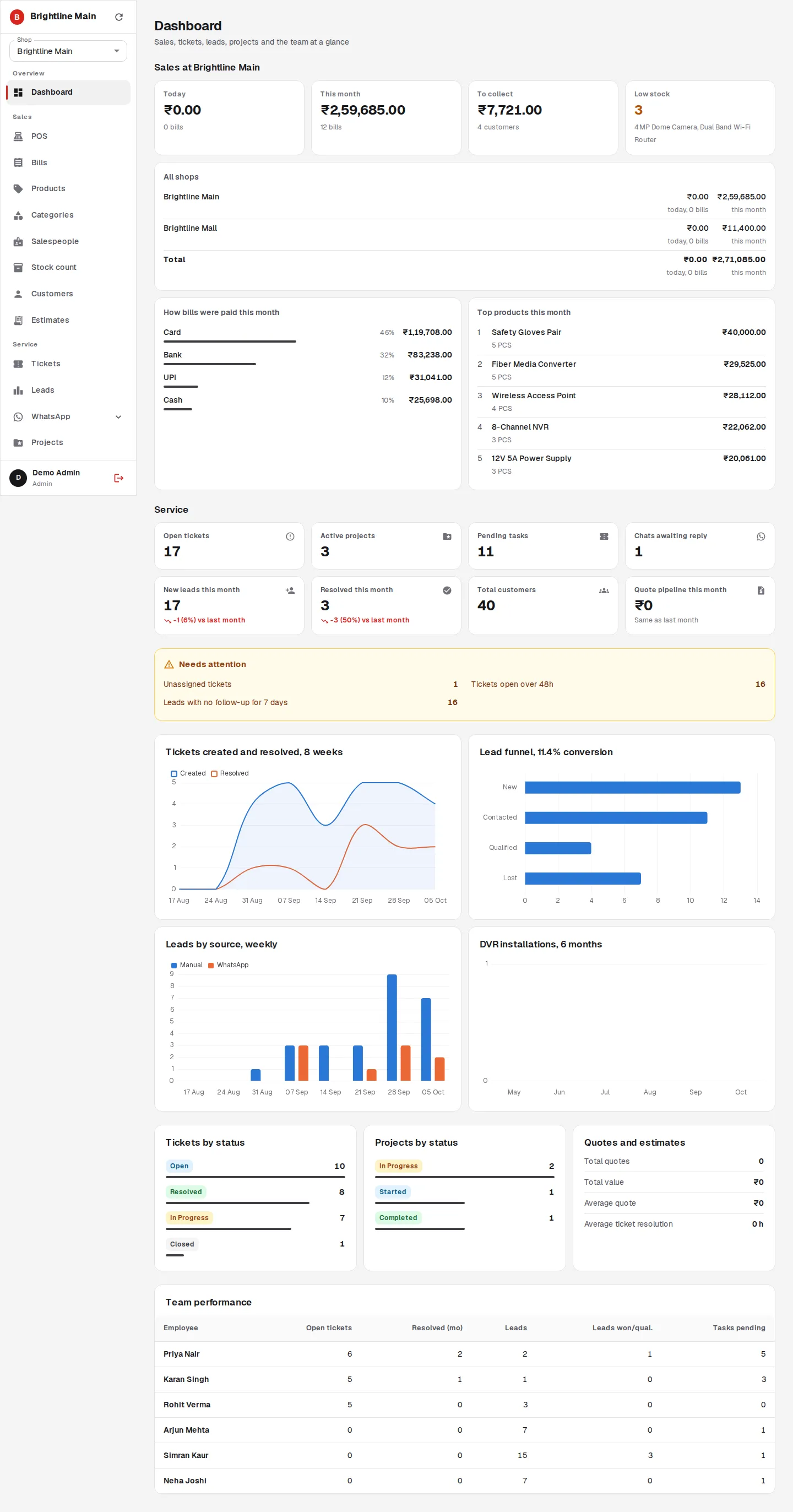 One screen for sales, tickets, leads and the team, with trends for the last 8 weeks.